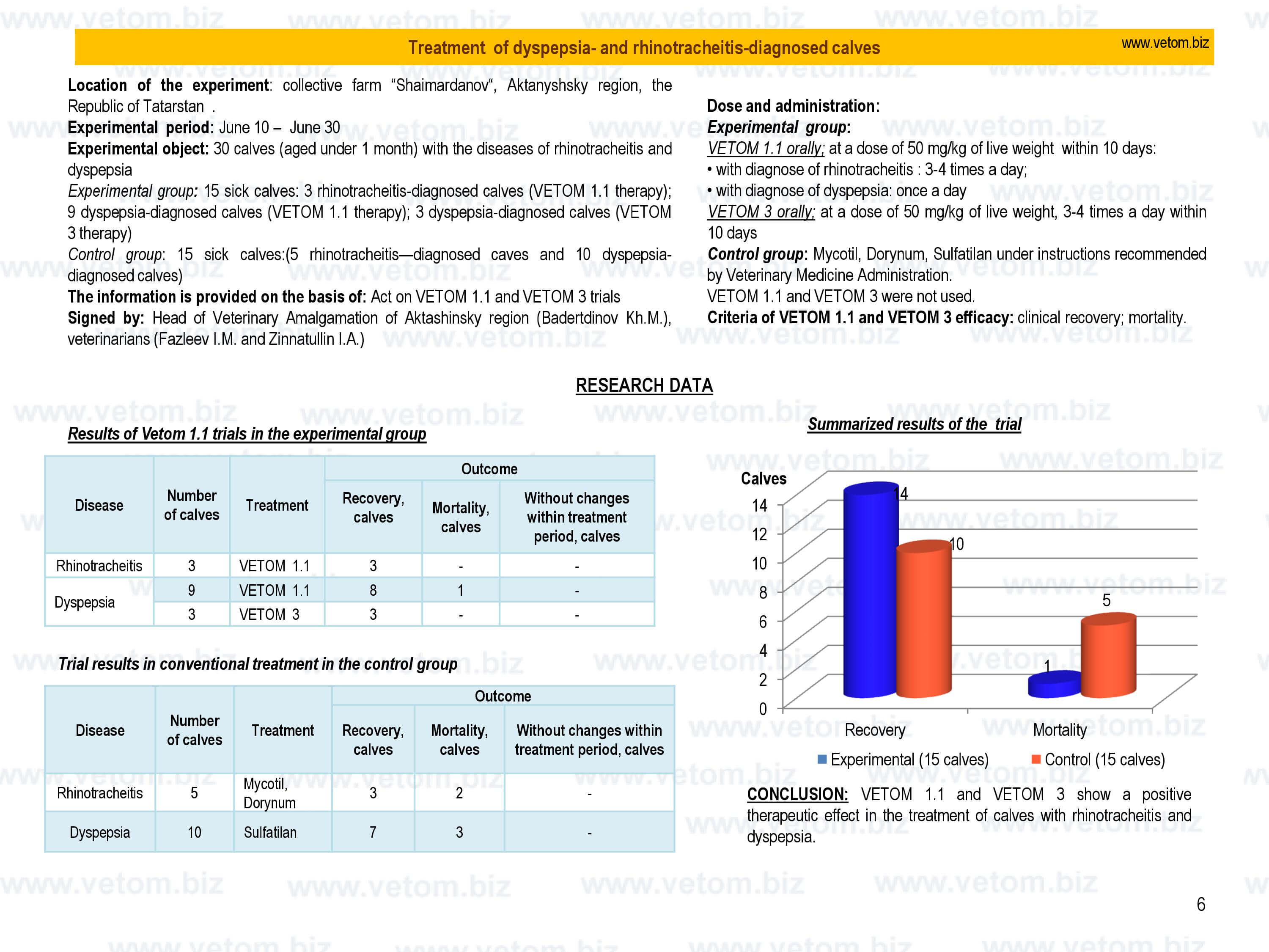 Results of Vetom 1.1 trials in the experimental group of calves of calves with rhinotracheitis and dyspepsia